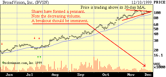 Pennant Breakout on BVSN